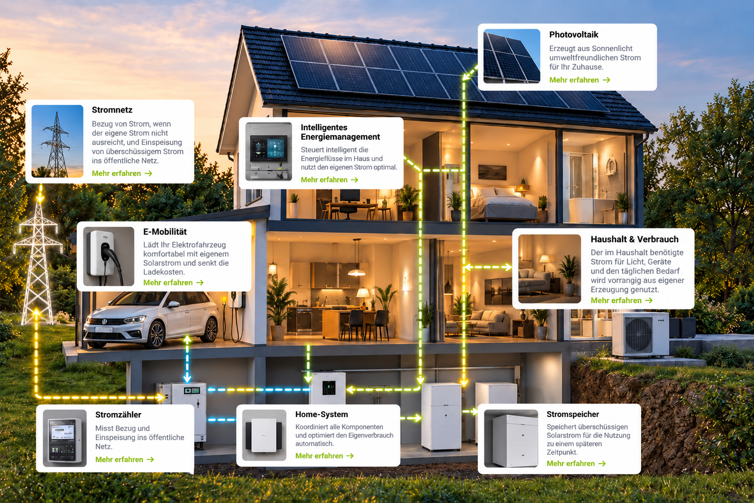 Modernes Energiehaus mit Photovoltaik, Stromspeicher, E-Mobilität und Wärmepumpe
