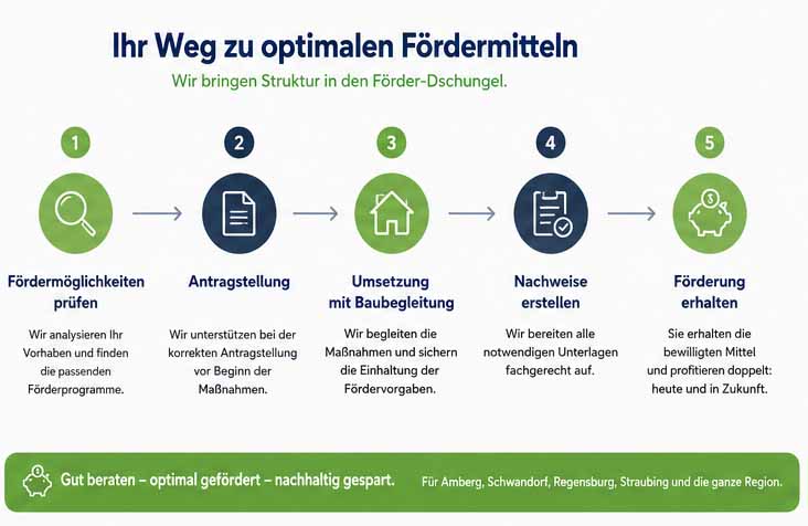 weg zur optimalen foerderung
